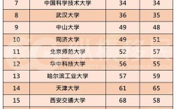 大學(xué)排行榜2024最新排名(中國(guó)大學(xué)排名前100名)