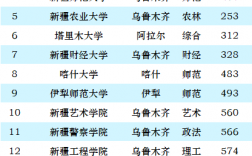 2024年新疆農(nóng)業(yè)大學(xué)全國排名