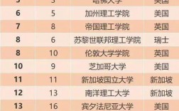 哥倫比亞大學(xué)世界排名