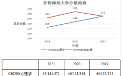 首都師范大學(xué)心理學(xué)考研分?jǐn)?shù)線(心理學(xué)考研院校推薦)
