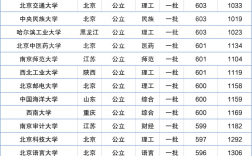 考大學(xué)一本需要多少分