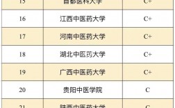 中醫(yī)藥大學(xué)考研難度排名(中醫(yī)考研可以選擇的院校)