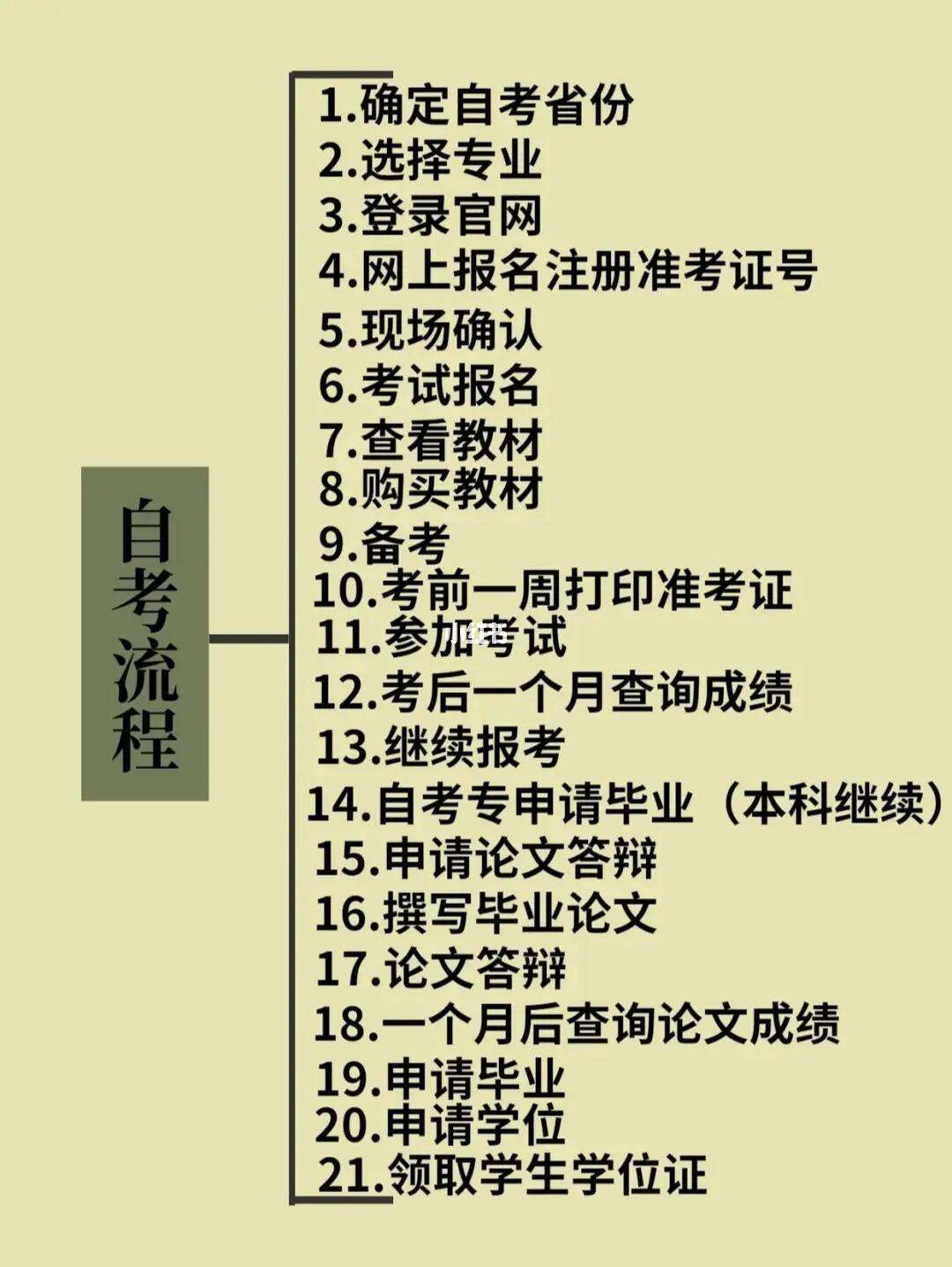 自考本科報名流程-圖1