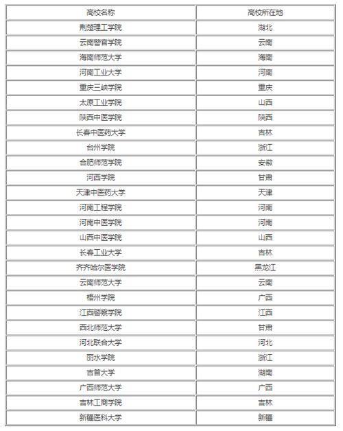450分左右的公辦二本大學(高考450分最好6所學校)-圖1
