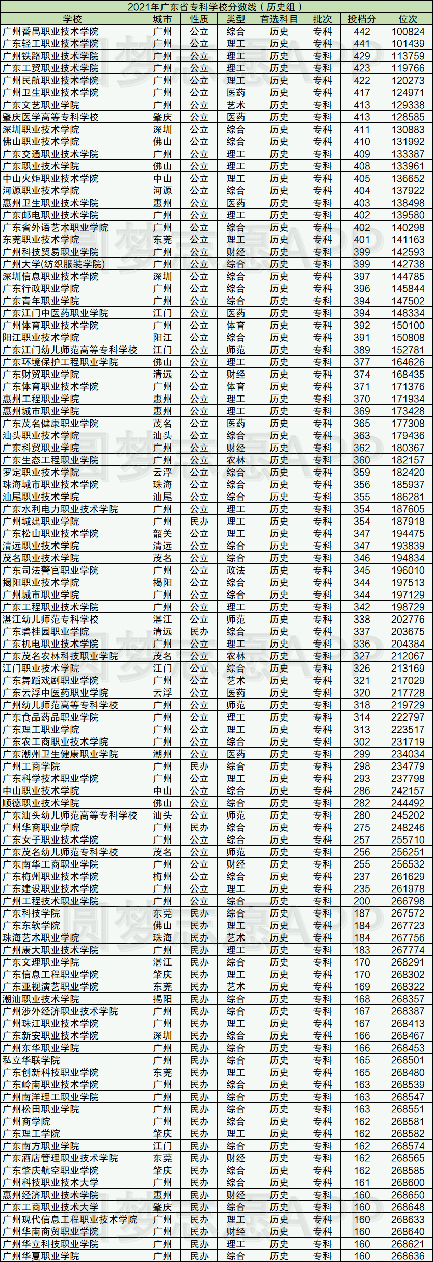 廣州專科學(xué)校排名(廣州職業(yè)學(xué)校有哪些比較好的)-圖1