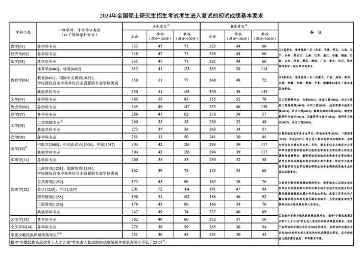 2024年研究生國(guó)家分?jǐn)?shù)線(2024年考研爆冷院校)-圖1