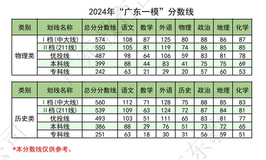 2024廣東一本分數線(廣東540分可以上一本嗎)-圖1