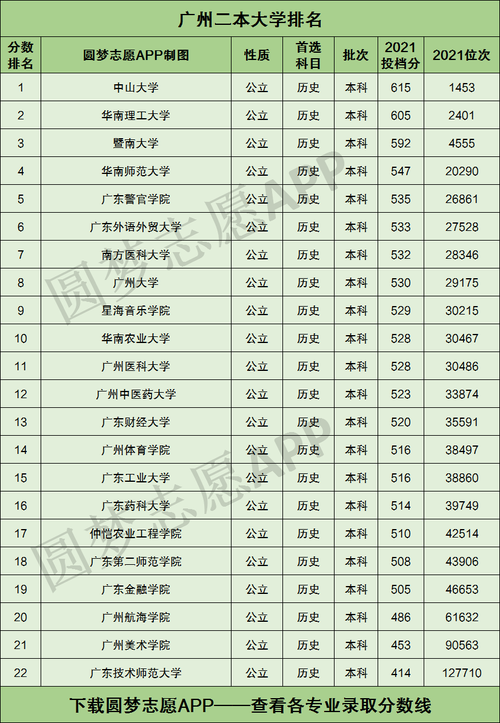 廣州的二本大學(xué)(廣東二本院校名單大全)-圖1