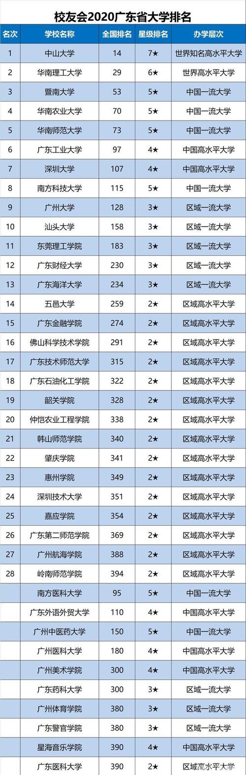 廣東省有哪些大學(廣東最好的10所大學排名)-圖1