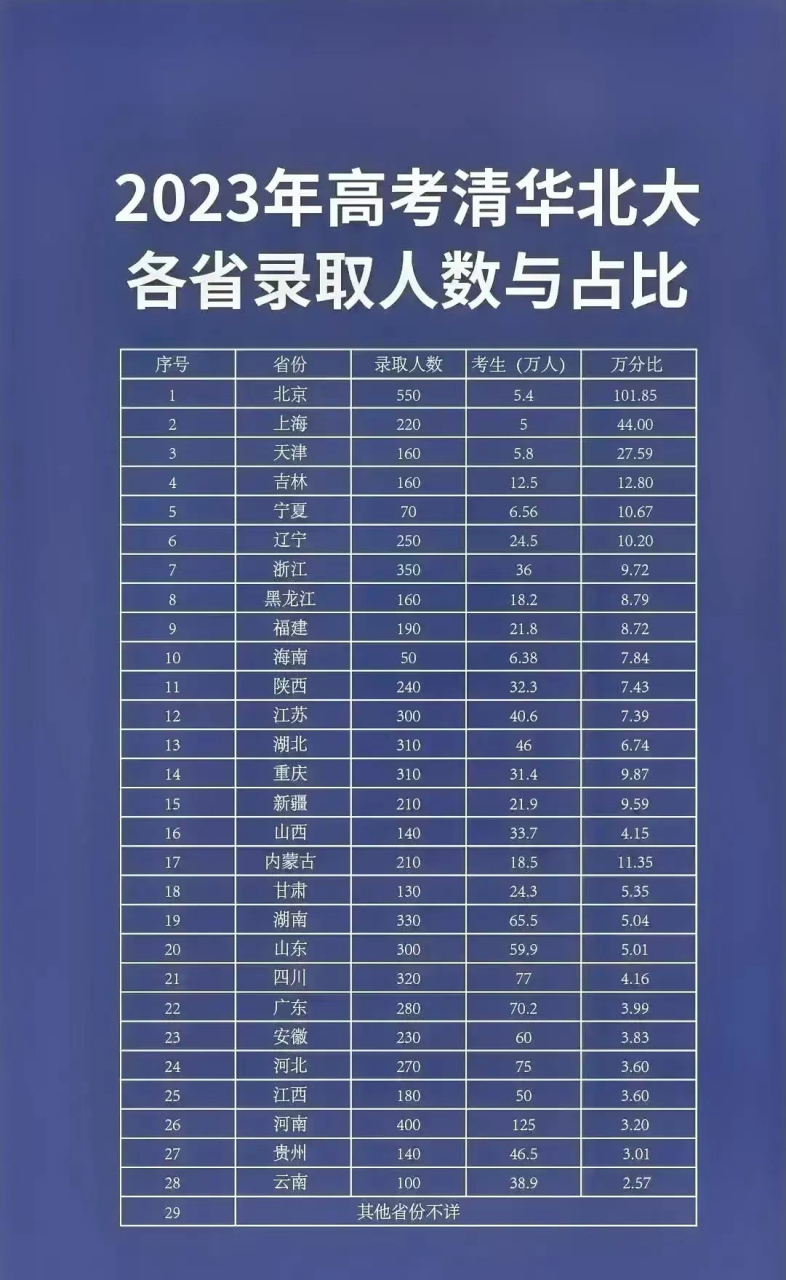 清華北大錄取分?jǐn)?shù)線(高考650分能上清華北大嗎)-圖1
