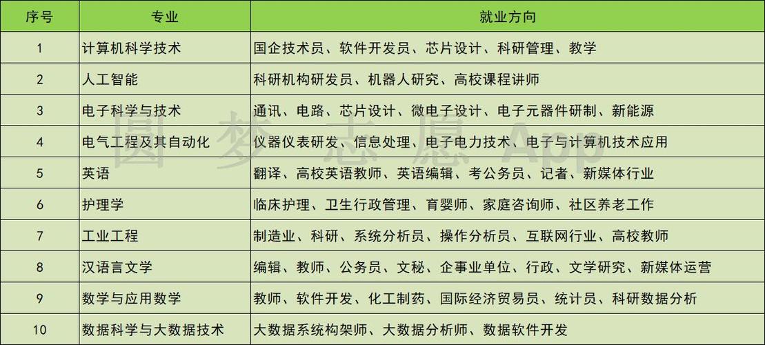 未來(lái)就業(yè)前景最好的十大專業(yè)(張雪峰推薦十大好專業(yè))-圖1