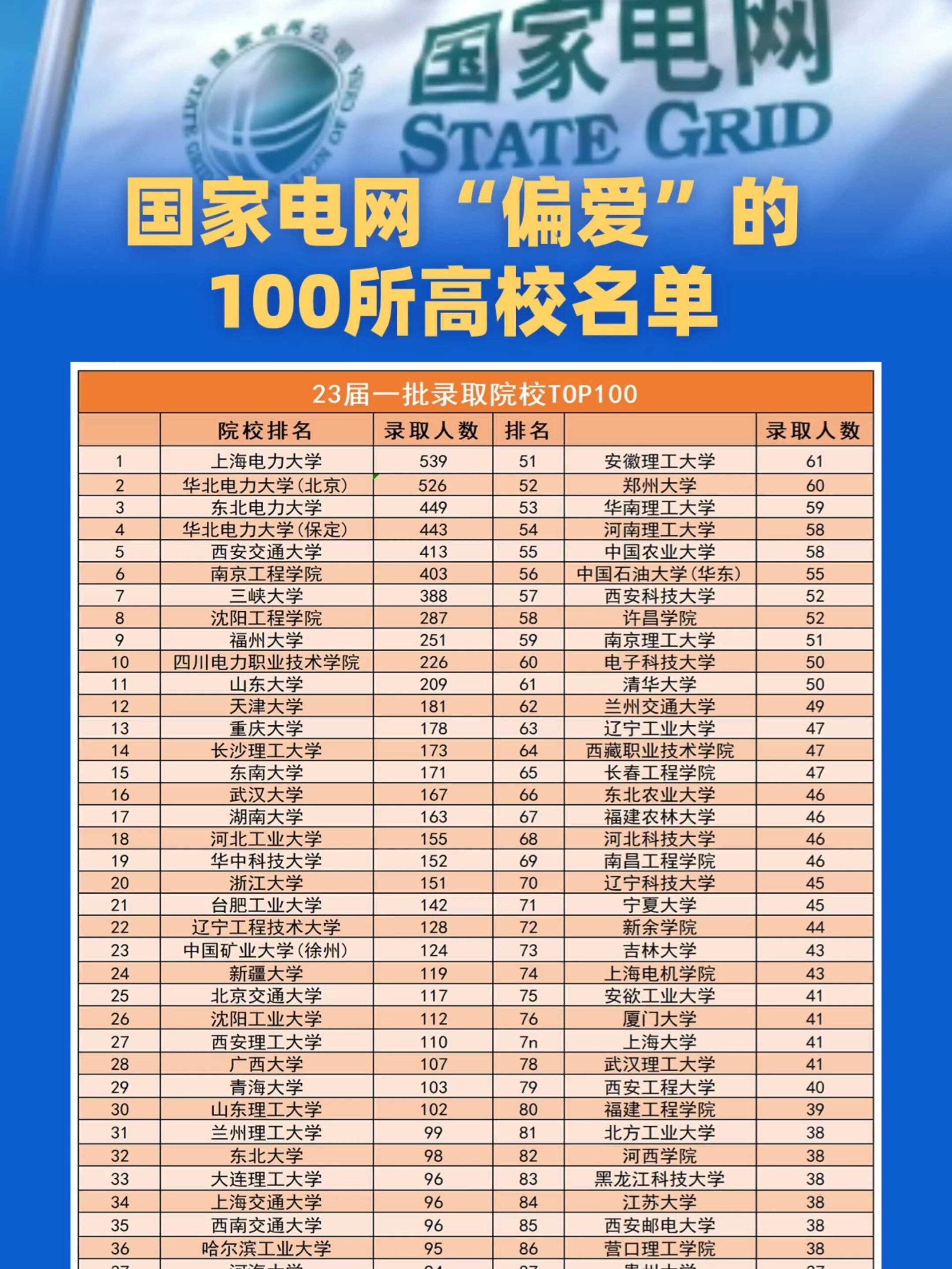 國家電網(wǎng)認(rèn)可的6所學(xué)校(電力最好的5個(gè)專業(yè))-圖1