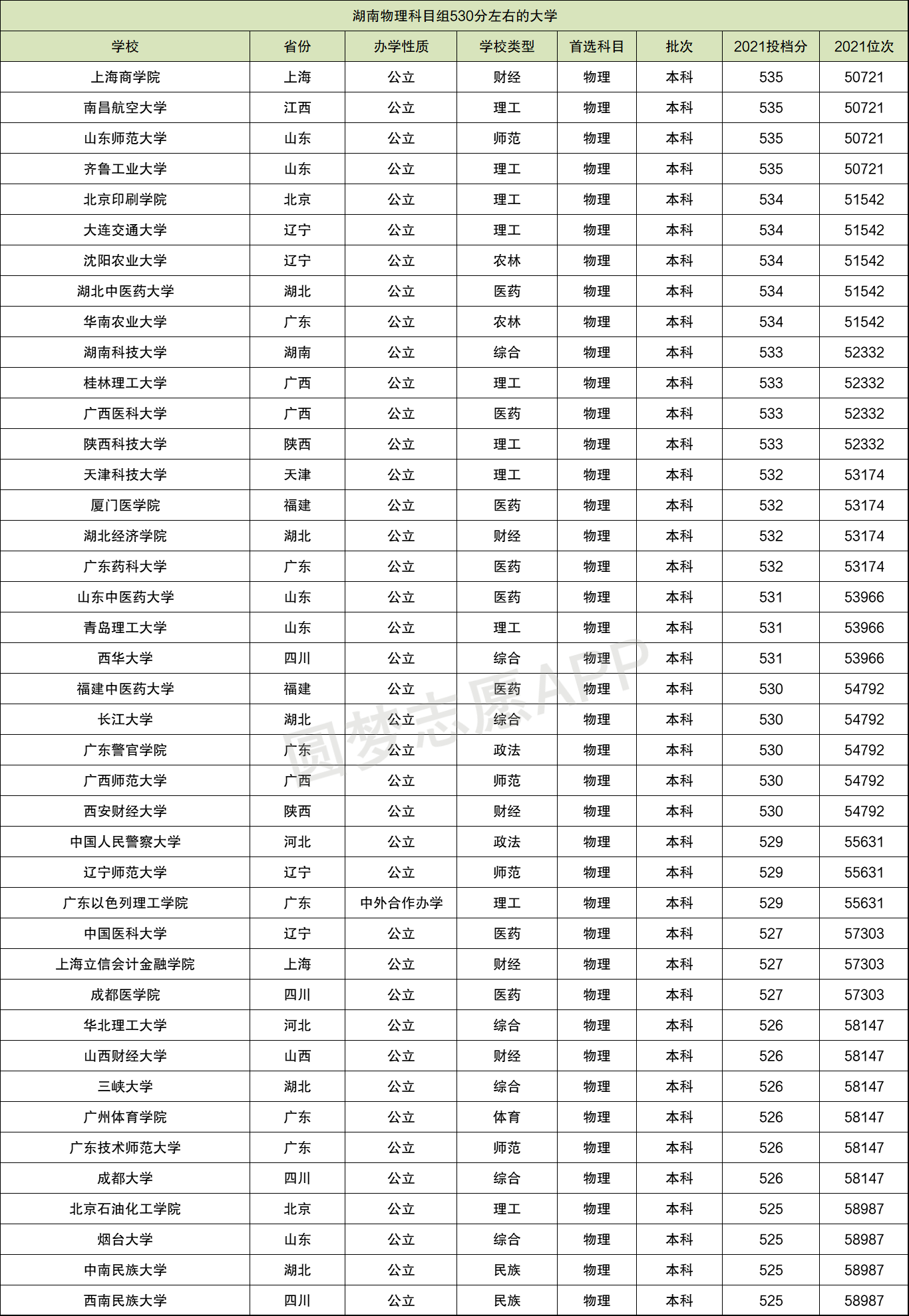 530分能上什么大學(530分左右大學一覽表)-圖1