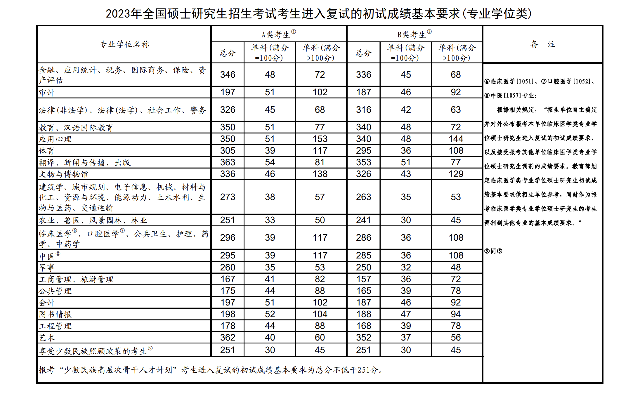 2023年考研國家線大概多少(2024年研究生錄取多少人)-圖1