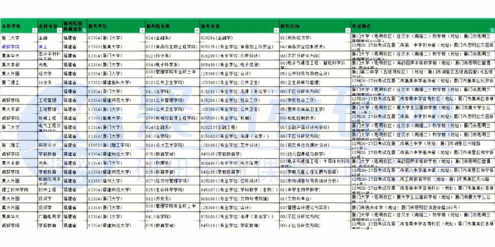 廈門(mén)考研考點(diǎn)安排歷年情況(廈門(mén)考研考點(diǎn)對(duì)應(yīng)學(xué)校)-圖1
