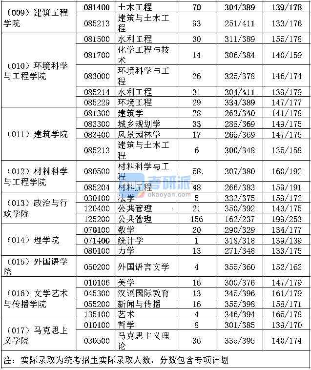 長安大學(xué)報錄比(測試適合我的考研院校)-圖1