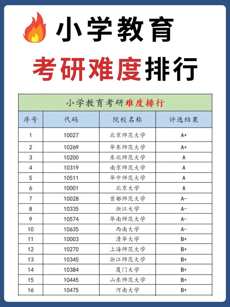 小學(xué)教育考研難度低的大學(xué)(小學(xué)教育專業(yè)考研可以考哪些專業(yè))-圖1