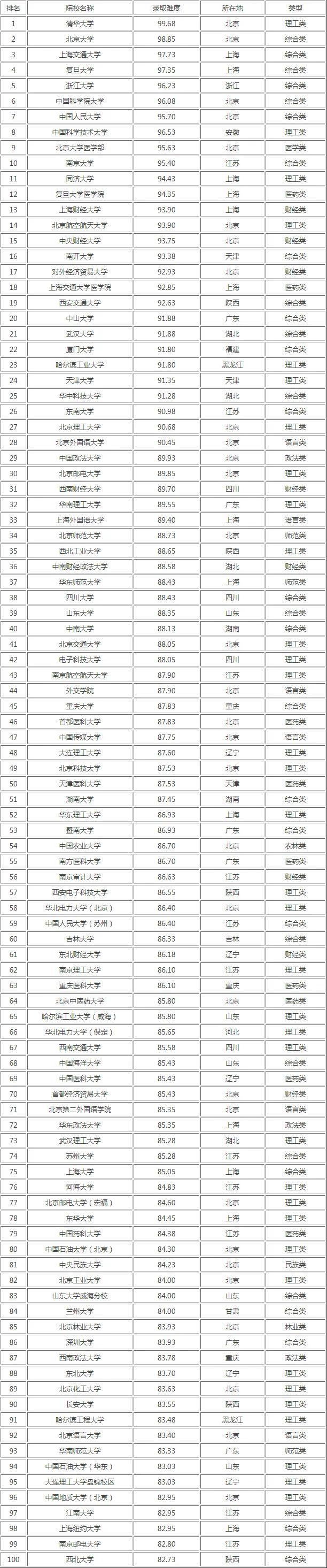 山東的大學(xué)考研難度排名(考研最容易的大學(xué))-圖1