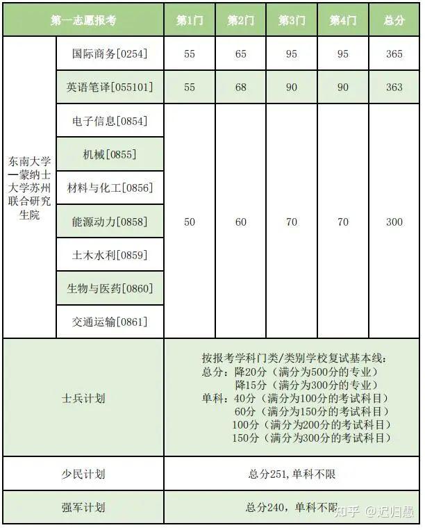 東南大學考研多少分能上(測試適合我的考研院校)-圖1