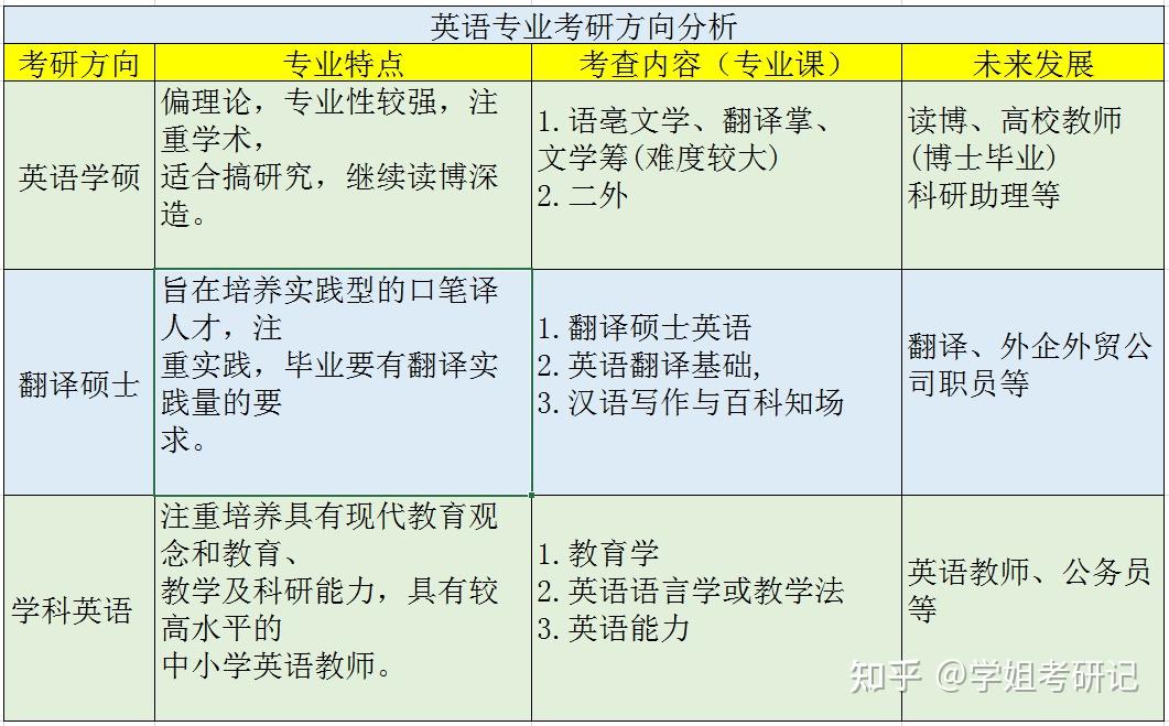 英語師范專業(yè)考研方向介紹(英語師范專業(yè)考研考些什么科目)-圖1