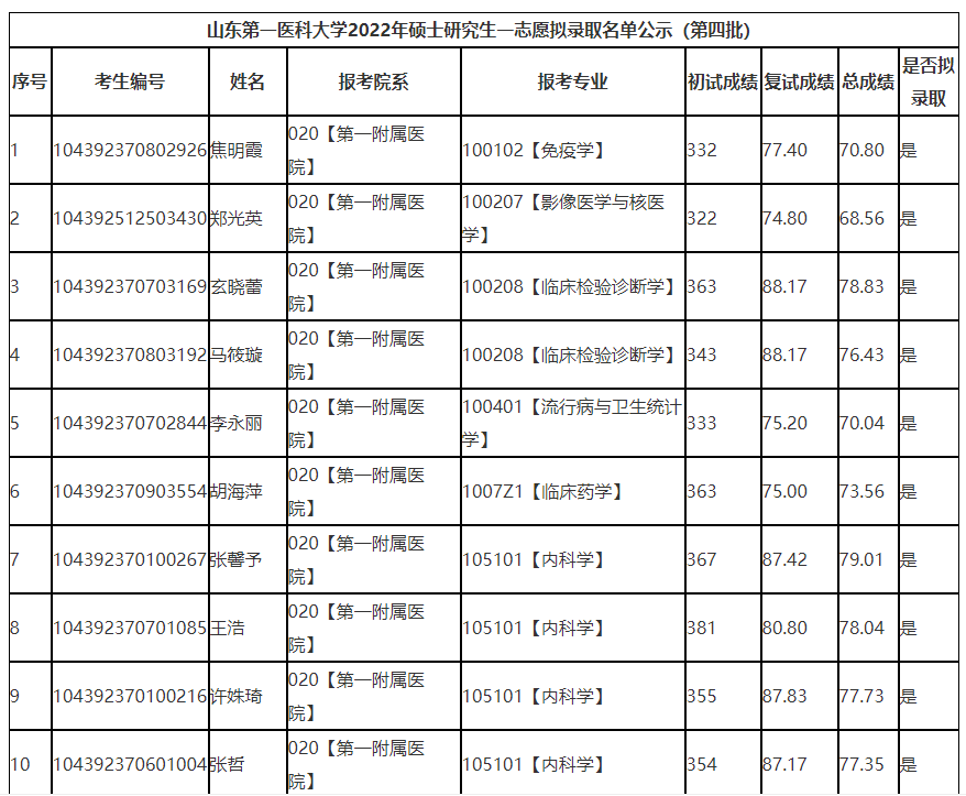 山東第一醫科大學研究生報錄比(濱州醫學院臨床醫學考研過線率)-圖1