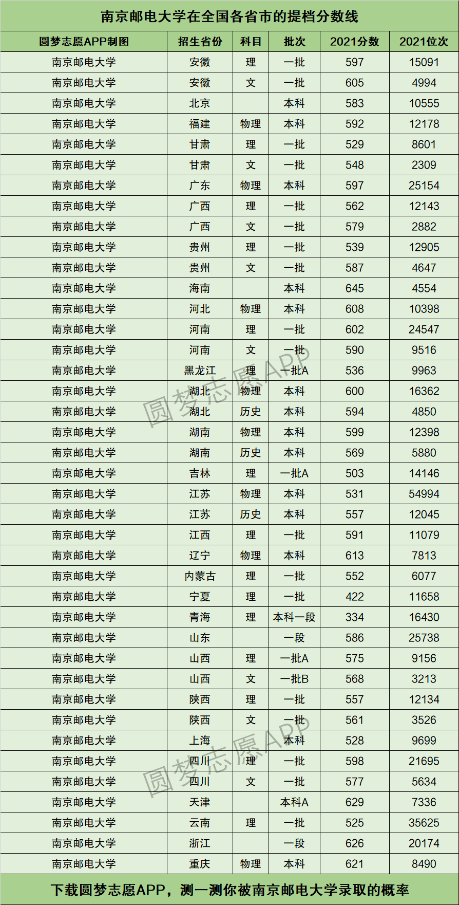 2021南郵考研多少分可以上(南郵計算機考研分數線)-圖1