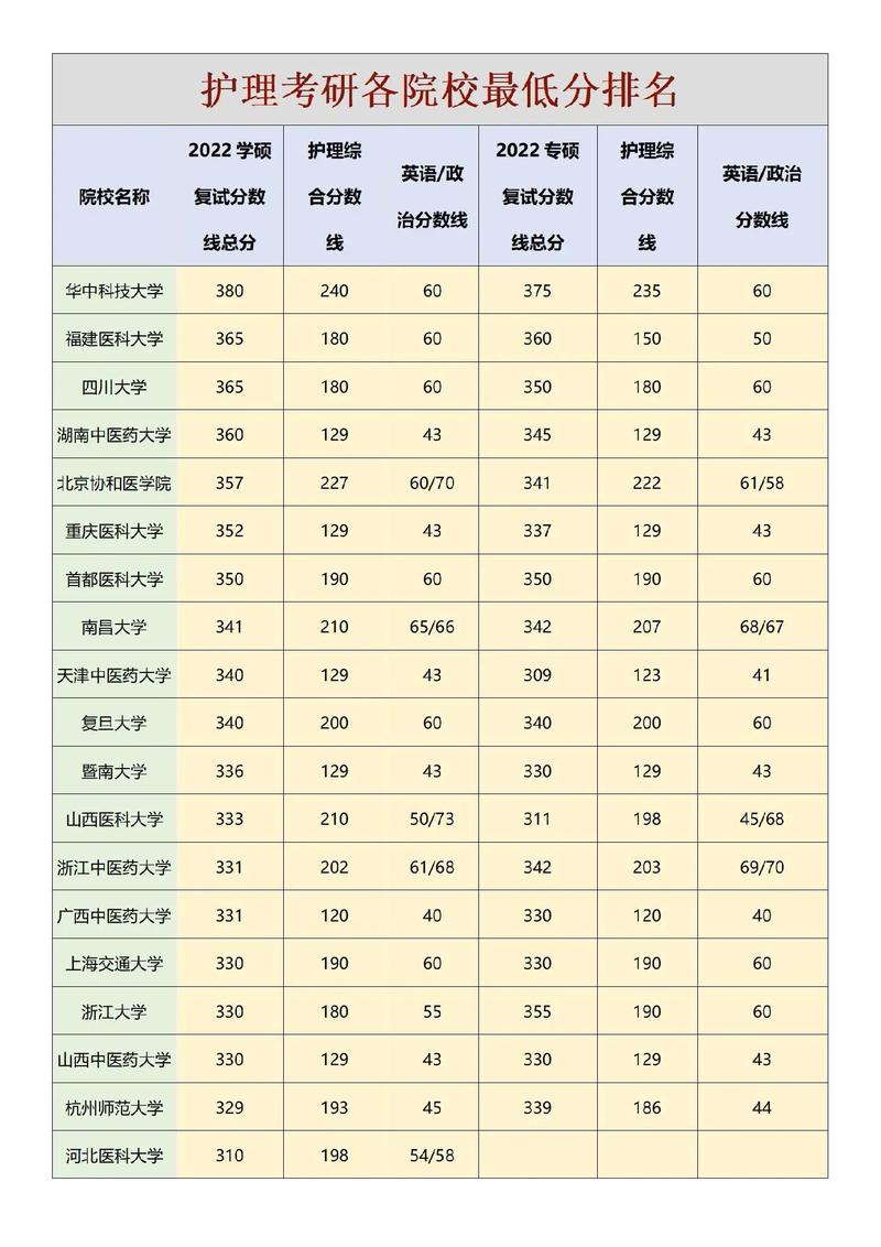 護理考研分數線最低的學校(護理考研都有哪些學校)-圖1