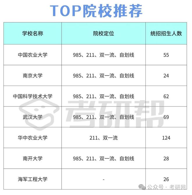 生物專碩考研學校推薦(會計學考研院校排名)-圖1