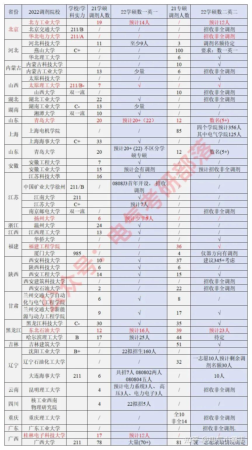 電氣專碩可以調劑哪些學校(電氣工程專碩)-圖1