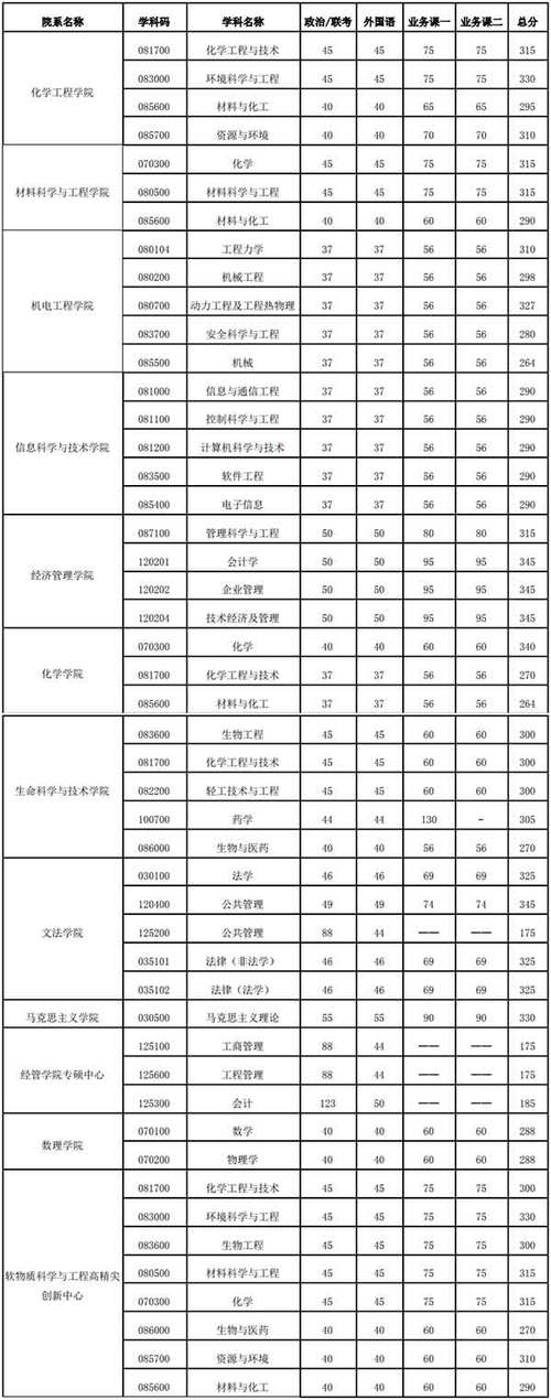 北京化工大學(xué)考研分?jǐn)?shù)線(化學(xué)考研最容易上岸的學(xué)校)-圖1
