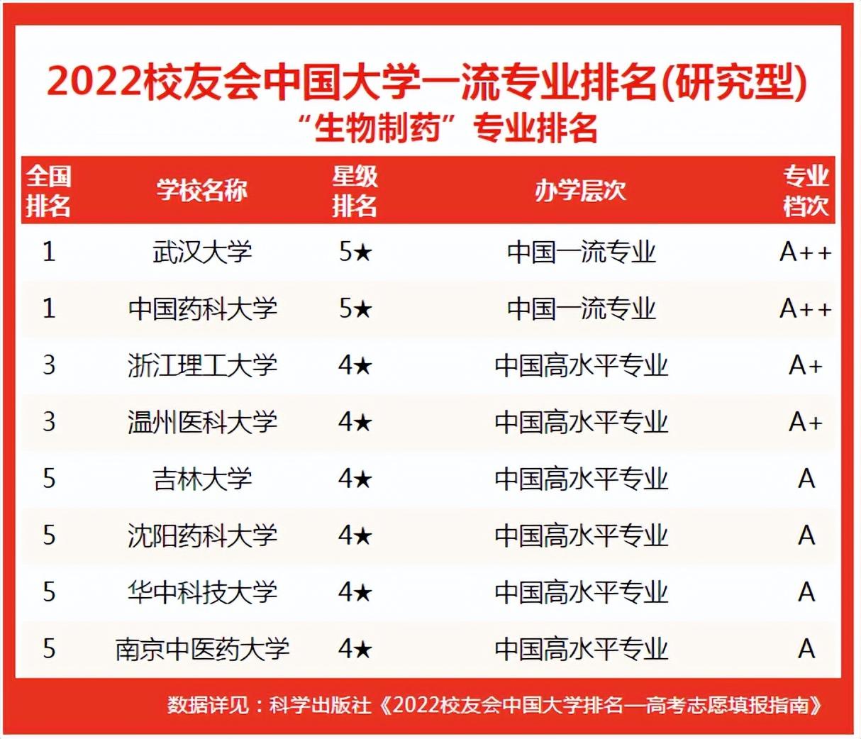 生物與醫藥考研學校推薦(考研最容易的醫學院校)-圖1