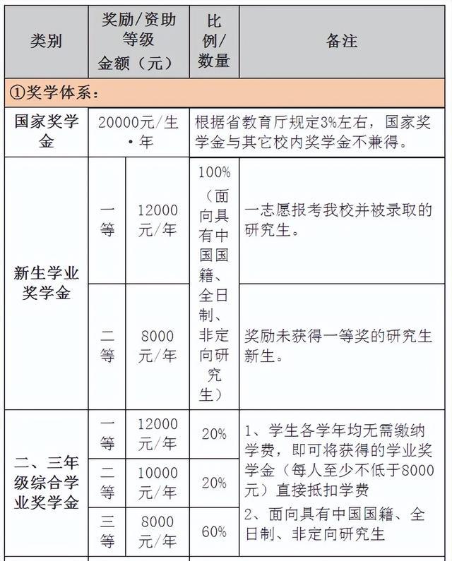 讀研究生一年要多少錢學(xué)費(考研最好的13個專業(yè))-圖1