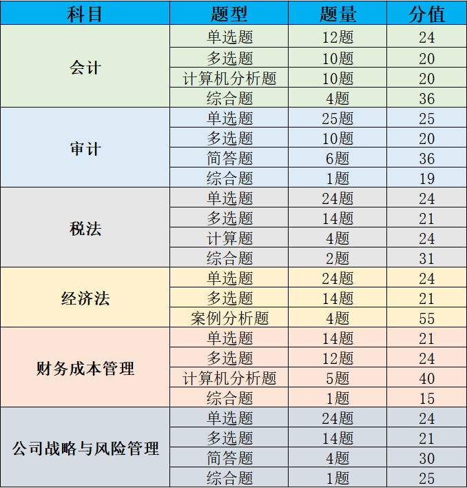 會計學碩考研科目(一般二本建議考研學校)-圖1