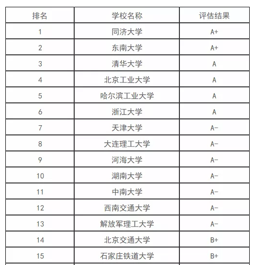 市政工程考研性價(jià)比高的學(xué)校(給排水科學(xué)與工程考研學(xué)校排名)-圖1