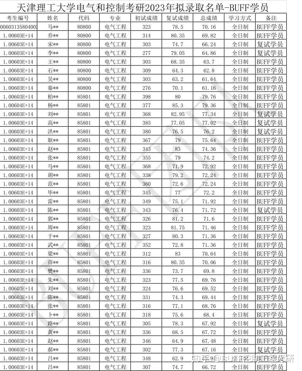 天津理工大學考研分數線2023(測試適合我的考研院校)-圖1