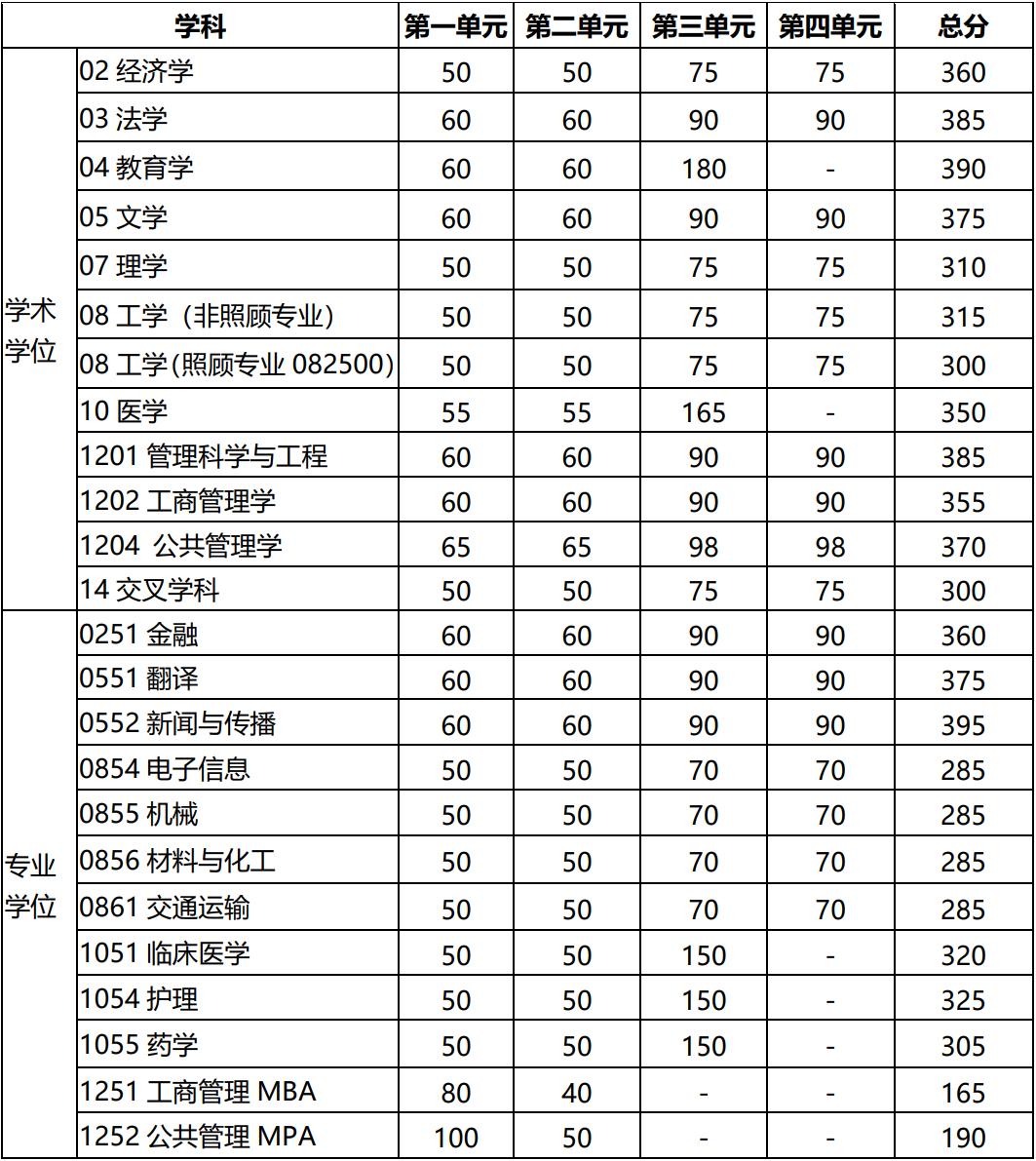 電子科技大學考研多少分能上(電子科大研究生錄取線)-圖1