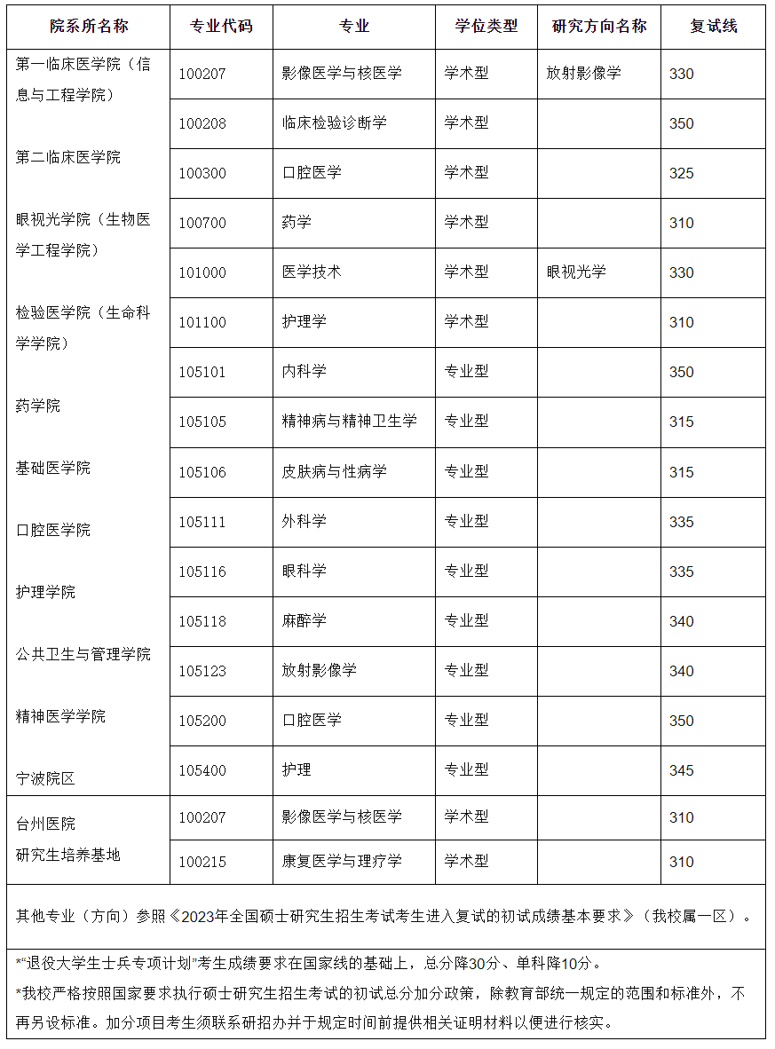溫州醫(yī)科大學研究生分數(shù)線2023(浙江大學考研專業(yè)目錄及考試科目)-圖1