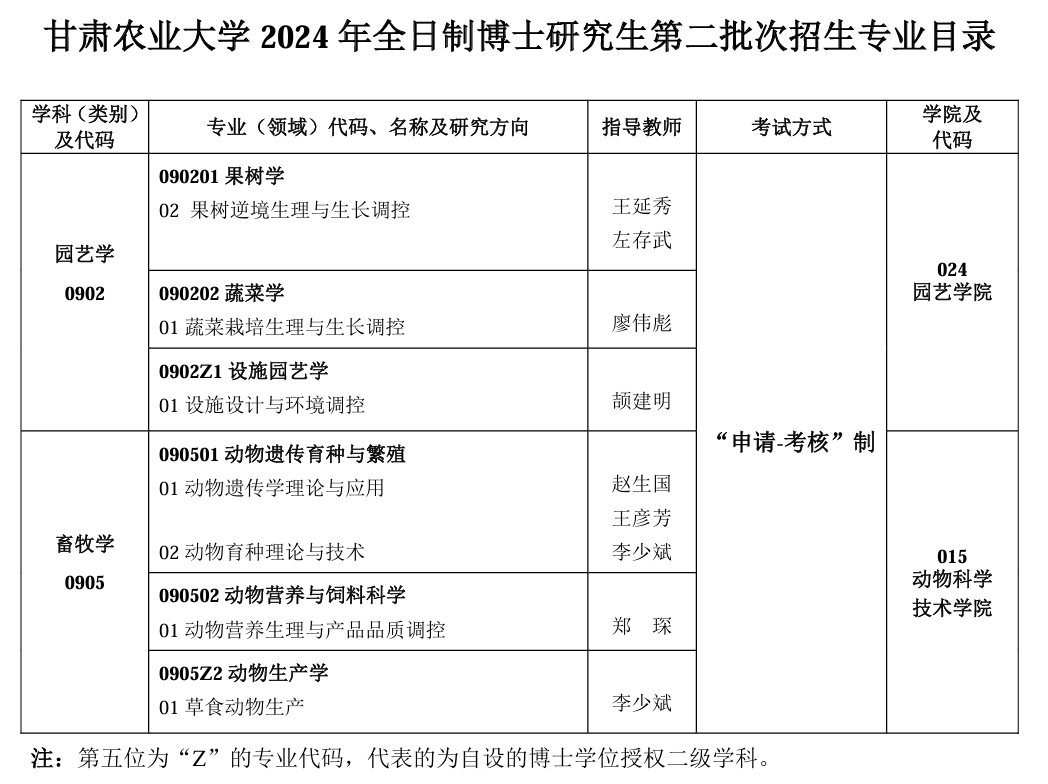 甘肅哪所大學的研究生最好考(甘肅農業大學考研分數線)-圖1