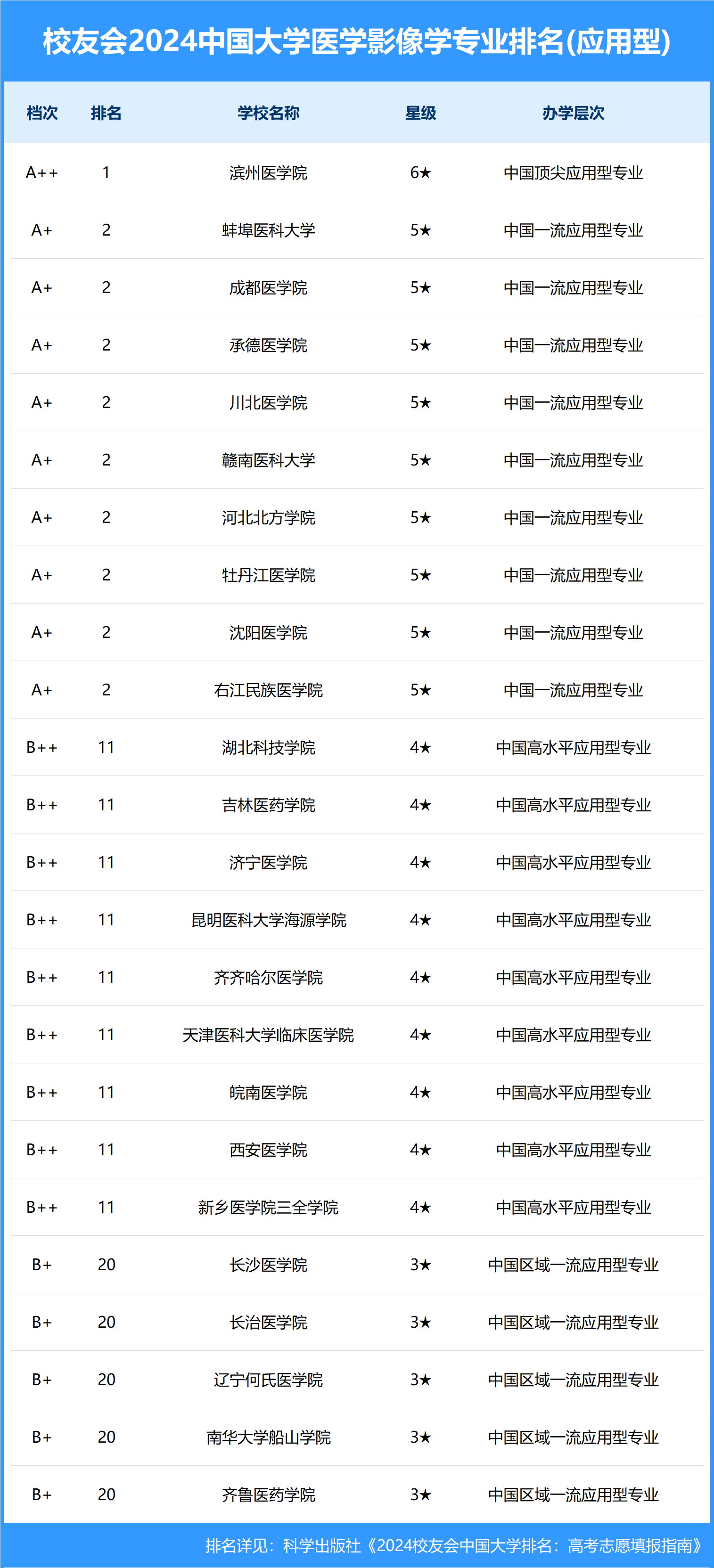 放射影像學(xué)考研學(xué)校排名(醫(yī)學(xué)影像學(xué)考研可以考哪些學(xué)校)-圖1