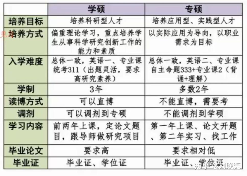 一般考研是考專碩還是學(xué)碩(專碩的報(bào)考條件)-圖1