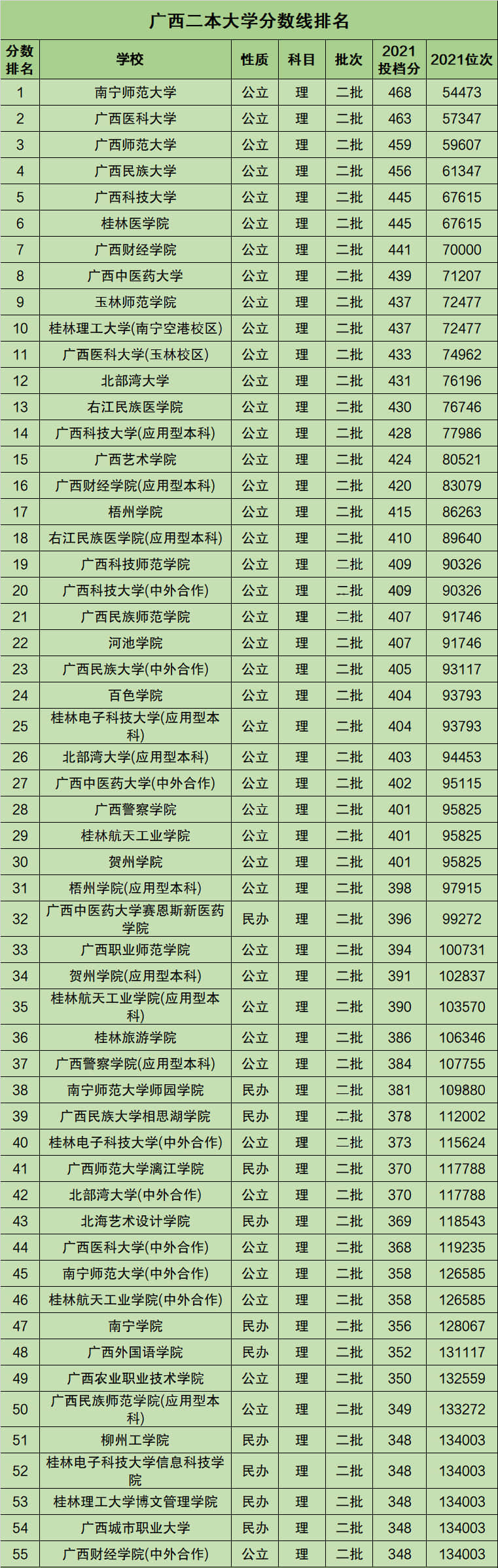 二本大學有哪些學校(二本大學排名一覽表)-圖1