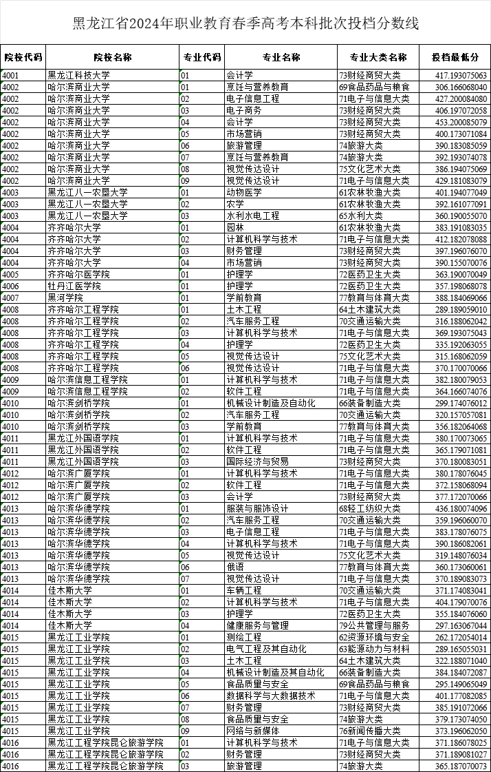 2024黑龍江高考分數線(15個省份公布2024高考分數線)-圖1