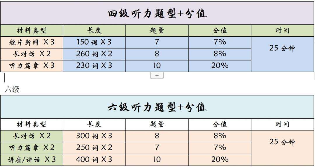 英語四級聽力多少分-圖1