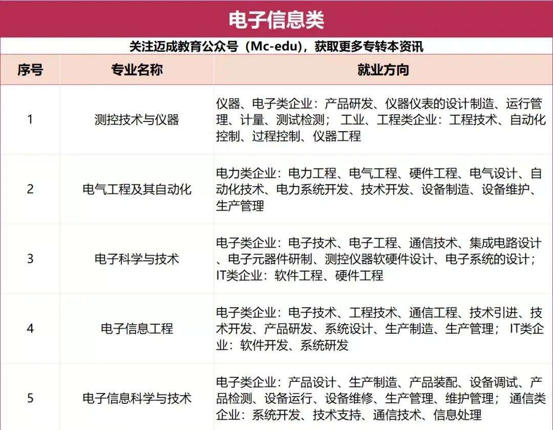 電子信息工程專業(yè)就業(yè)方向是什么-圖1