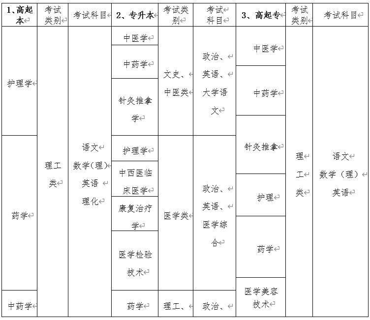 成人中醫(yī)學院報名條件-圖1