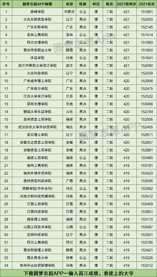 420分能上什么本科大學(xué) 能上幾本-圖1