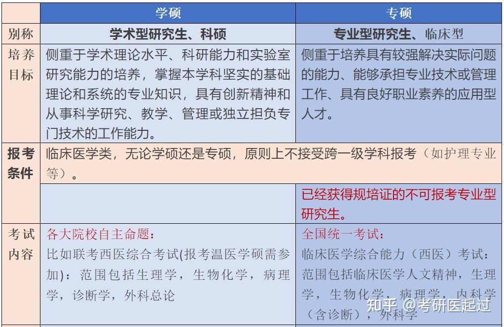 醫(yī)學(xué)專(zhuān)碩和學(xué)碩的區(qū)別(考專(zhuān)碩的人多還是考學(xué)碩的人多)-圖1