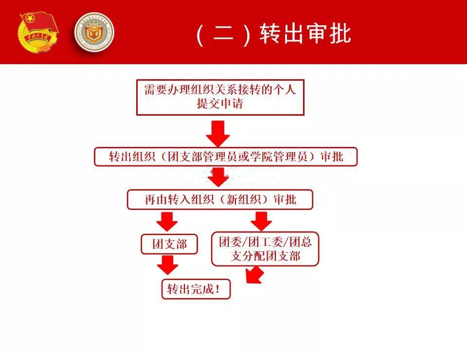 畢業(yè)后團關(guān)系往哪里轉(zhuǎn)-圖1