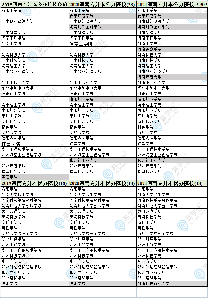 全國專升本的學校名單-圖1