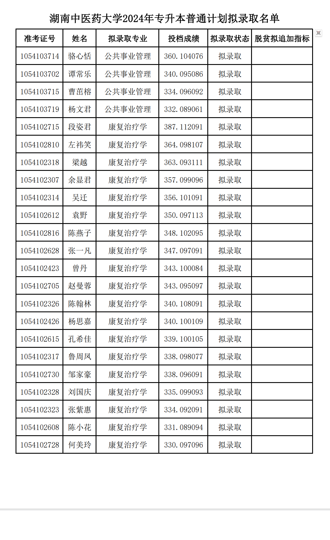 湖南中醫藥大學專升本錄取分數線-圖1
